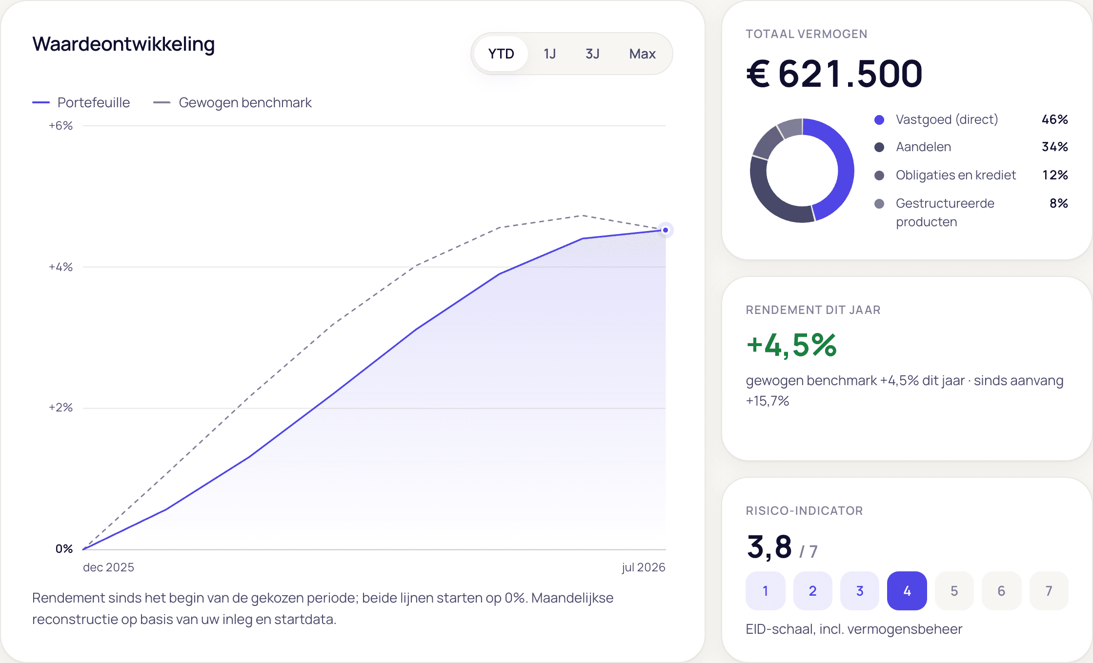 Het dashboard van een klant: totaal vermogen, gewogen risico-indicator en waardeontwikkeling naast de gewogen benchmark. Voorbeelddata.